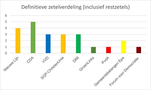 Officiële uitslag gemeenteraadsverkiezingen 2022 vastgesteld