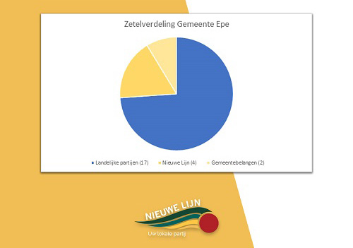 Informateur negeert lokale stem gemeente Epe